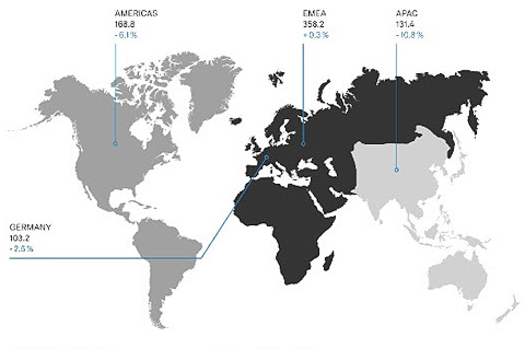 €358.2m of the total sales of the Sennheiser Group were accounted for by the EMEA region