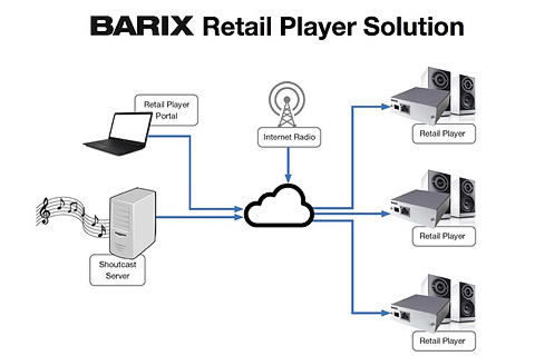 The company’s newest multi-channel background music streaming solution