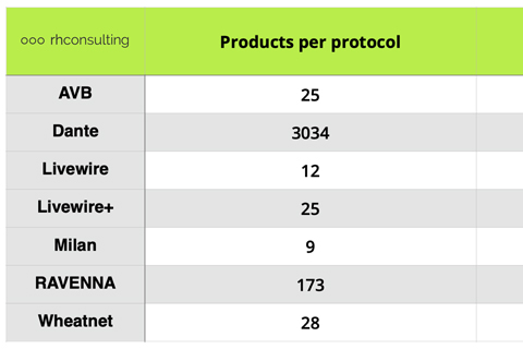 Part one logs a total of 3,306 networked products currently shipping from 420 manufacturers