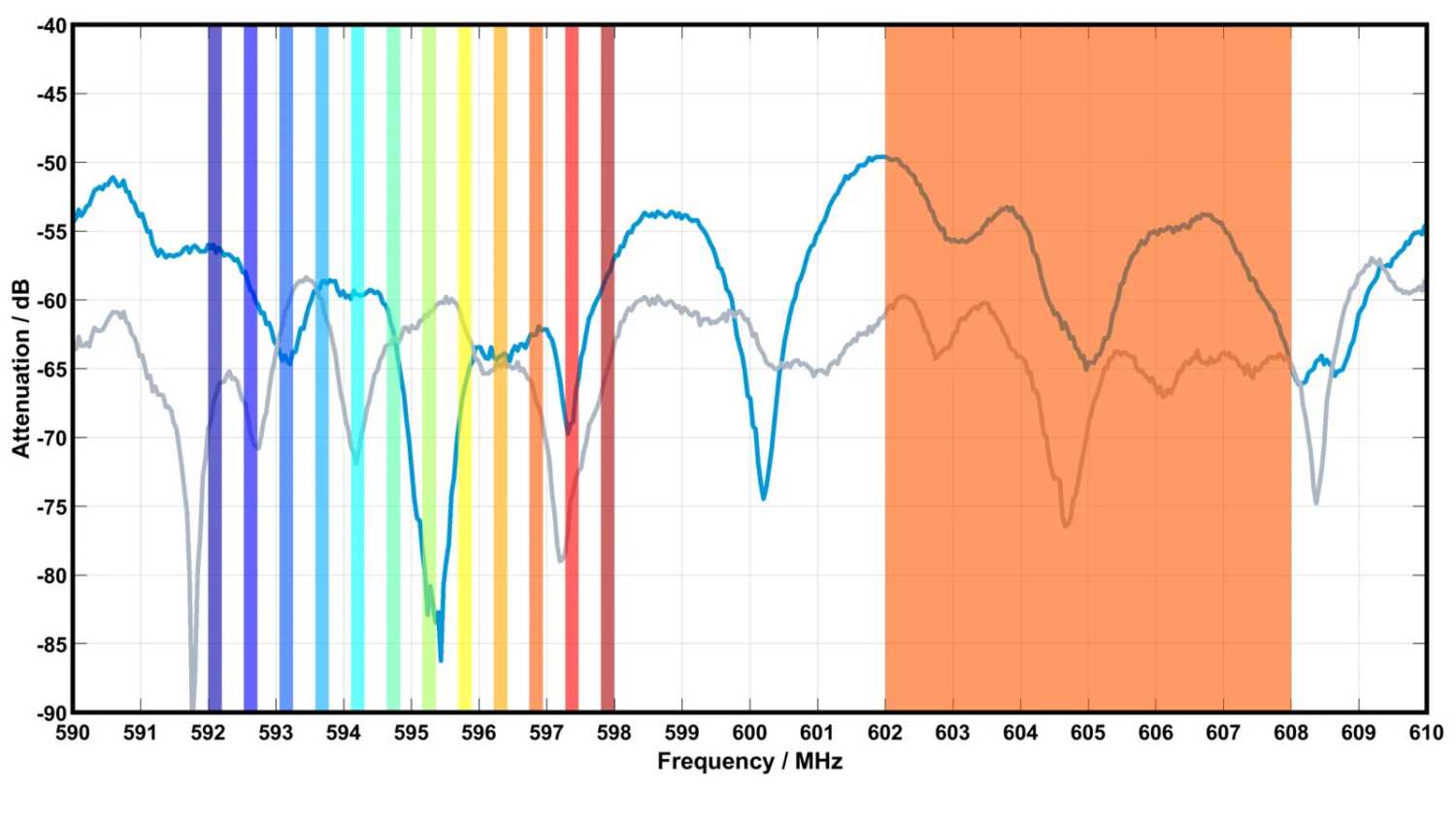While narrowband microphones use individual 200 kHz links for transmission (left-hand side), WMAS technology uses employs time slots in a 6 or 8 MHz wide window (right-hand side)
